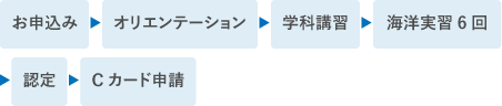 お申込み ▶ オリエンテーション ▶ 海洋実習6回 ▶ 学科テスト ▶ 認定 ▶ Cカード申請